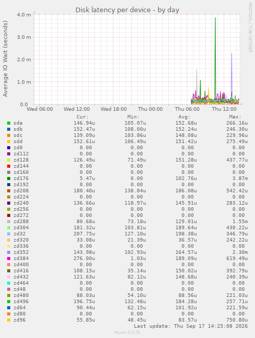 Disk latency per device