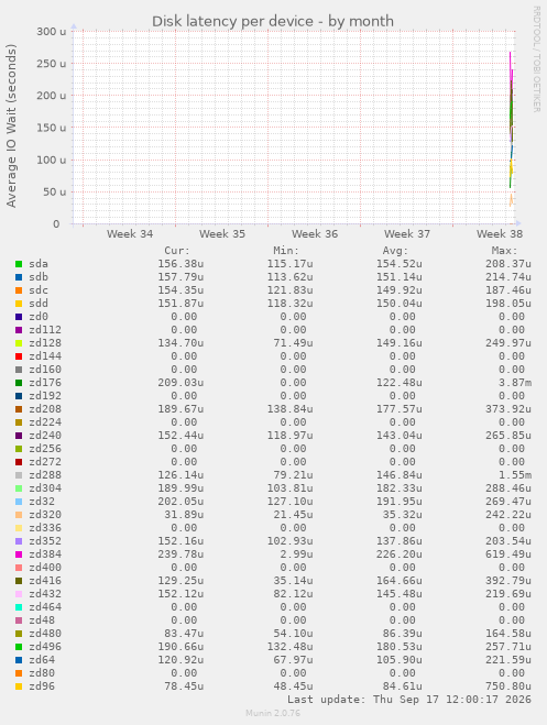 Disk latency per device