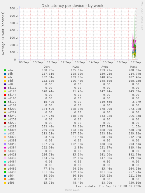 Disk latency per device