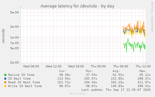Average latency for /dev/sda