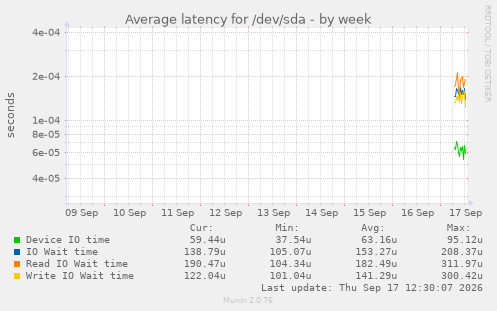 Average latency for /dev/sda