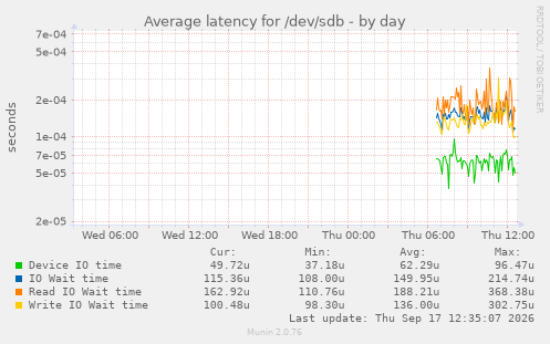 Average latency for /dev/sdb