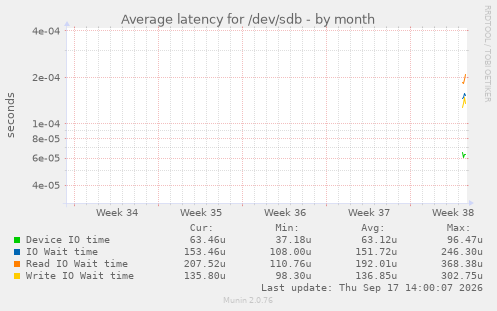 Average latency for /dev/sdb