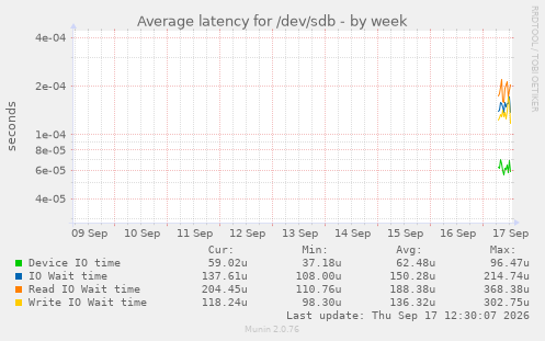 Average latency for /dev/sdb