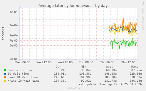 Average latency for /dev/sdc