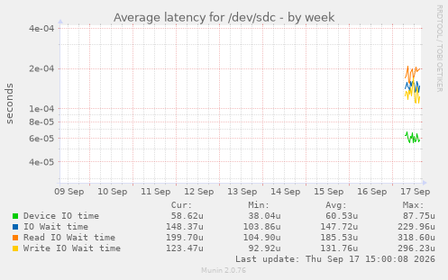 Average latency for /dev/sdc