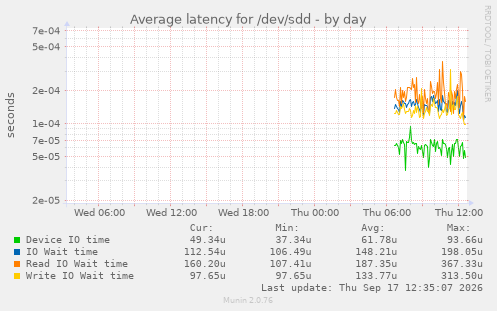 Average latency for /dev/sdd