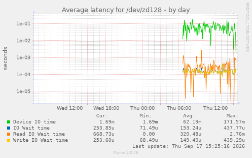 Average latency for /dev/zd128