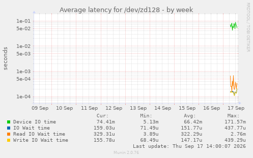 Average latency for /dev/zd128