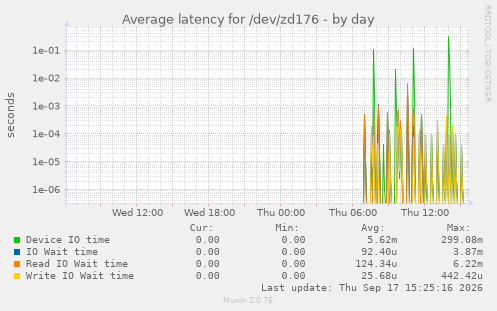 Average latency for /dev/zd176