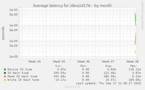 Average latency for /dev/zd176