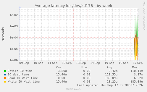 Average latency for /dev/zd176