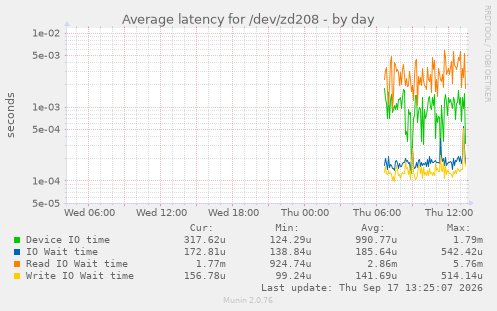 Average latency for /dev/zd208