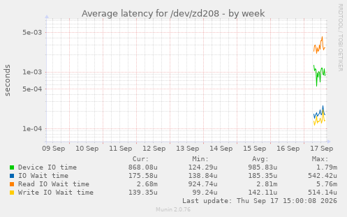 Average latency for /dev/zd208
