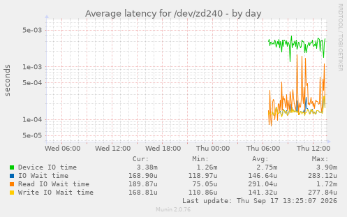 Average latency for /dev/zd240