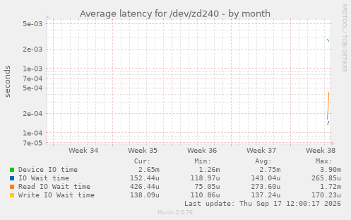 Average latency for /dev/zd240