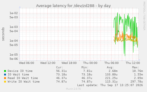 Average latency for /dev/zd288