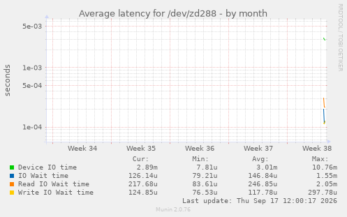 Average latency for /dev/zd288