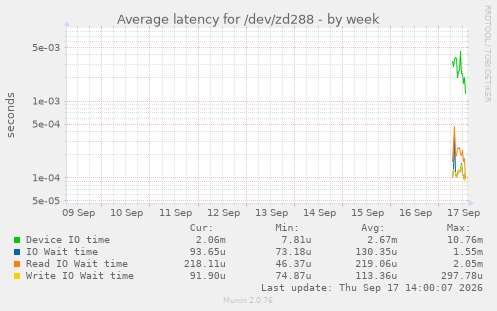 Average latency for /dev/zd288
