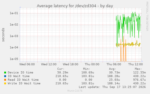 Average latency for /dev/zd304