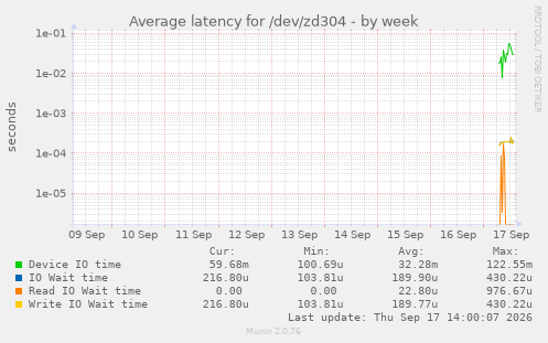 Average latency for /dev/zd304