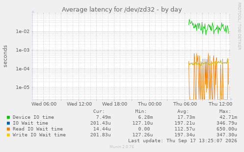 Average latency for /dev/zd32