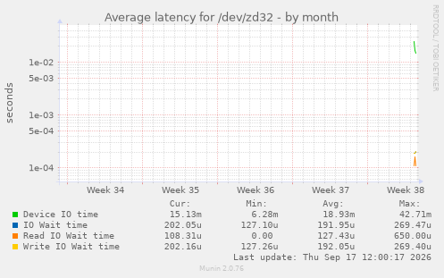 Average latency for /dev/zd32