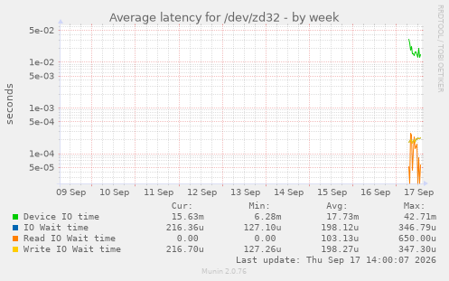 Average latency for /dev/zd32