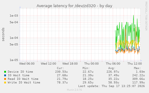 Average latency for /dev/zd320