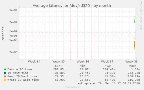Average latency for /dev/zd320