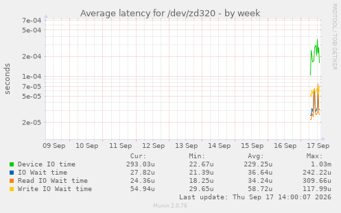 Average latency for /dev/zd320
