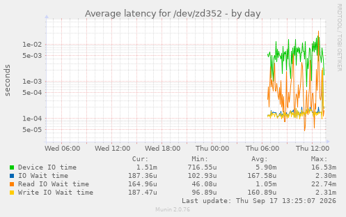 Average latency for /dev/zd352