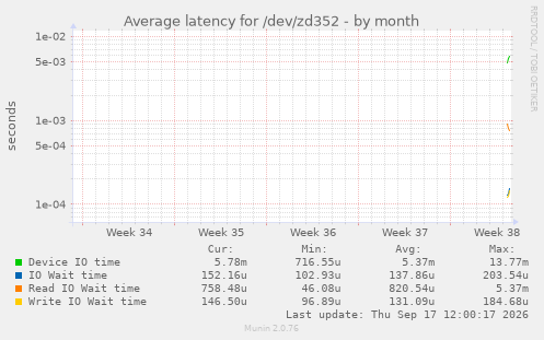 Average latency for /dev/zd352
