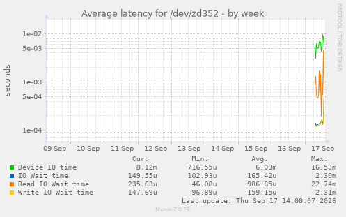 Average latency for /dev/zd352