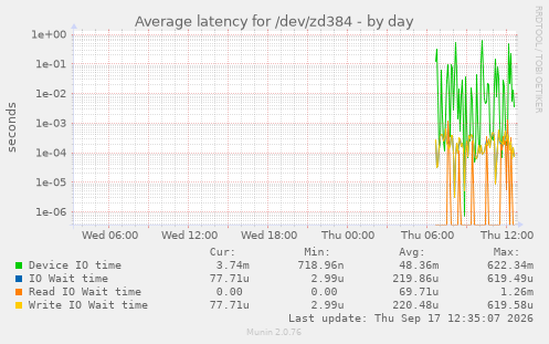 Average latency for /dev/zd384