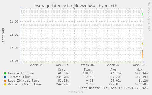 Average latency for /dev/zd384
