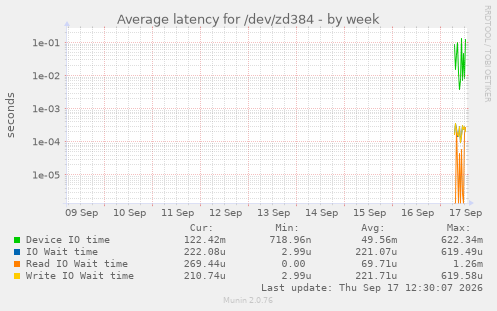 Average latency for /dev/zd384