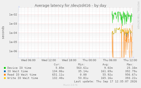 Average latency for /dev/zd416