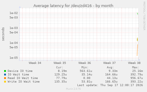 Average latency for /dev/zd416