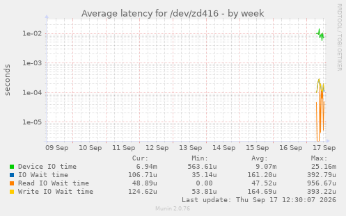 Average latency for /dev/zd416