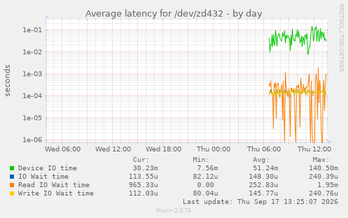 Average latency for /dev/zd432