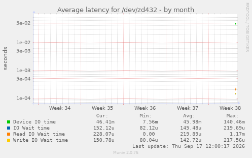 Average latency for /dev/zd432