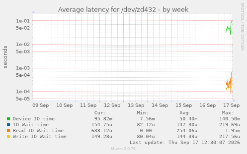 Average latency for /dev/zd432