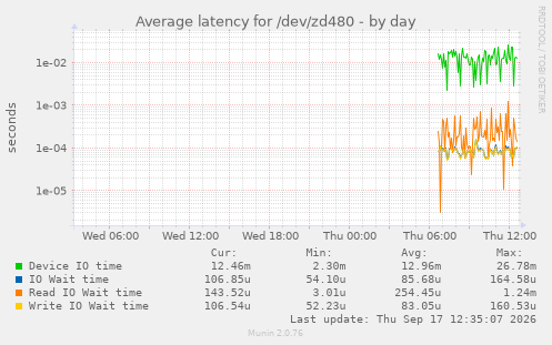 Average latency for /dev/zd480