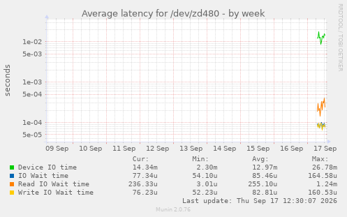 Average latency for /dev/zd480