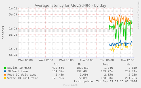 Average latency for /dev/zd496