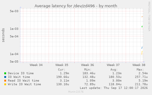 Average latency for /dev/zd496