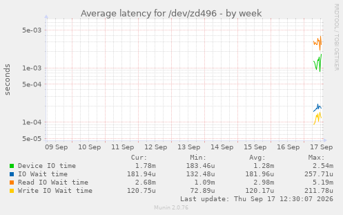 Average latency for /dev/zd496