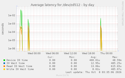 Average latency for /dev/zd512