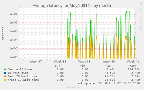 Average latency for /dev/zd512